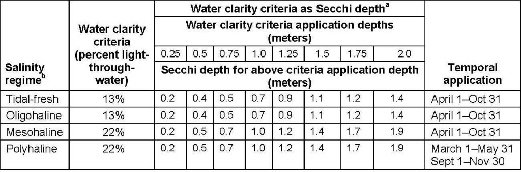 Water clarity criteria for SAV habitats
